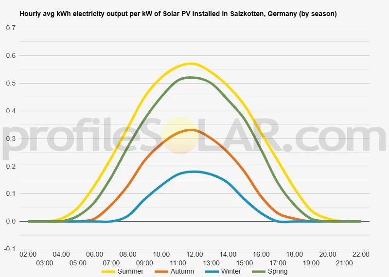Graph of hourly avg kWh electricity output per kW of Solar PV installed in Salzkotten, Germany (by season)