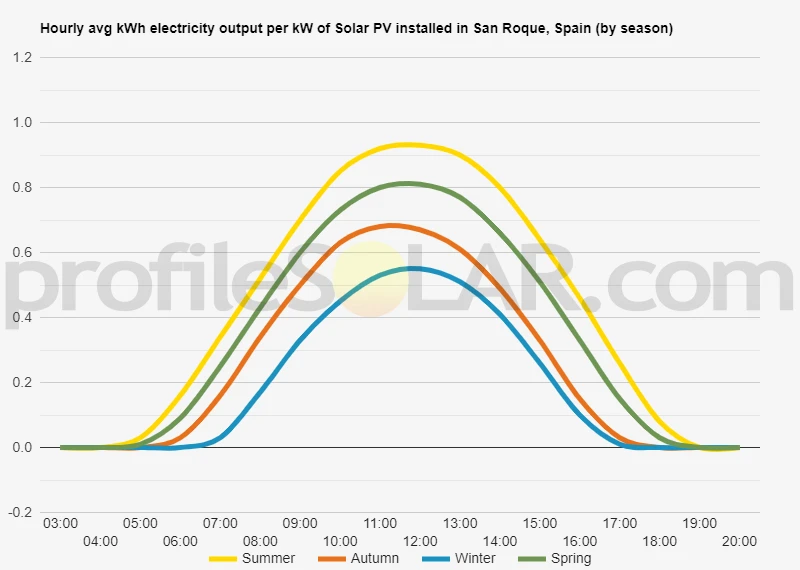 Graph of hourly avg kWh electricity output per kW of Solar PV installed in San Roque, Spain (by season)
