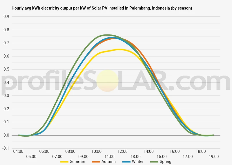 Graph of hourly avg kWh electricity output per kW of Solar PV installed in Palembang, Indonesia (by season)