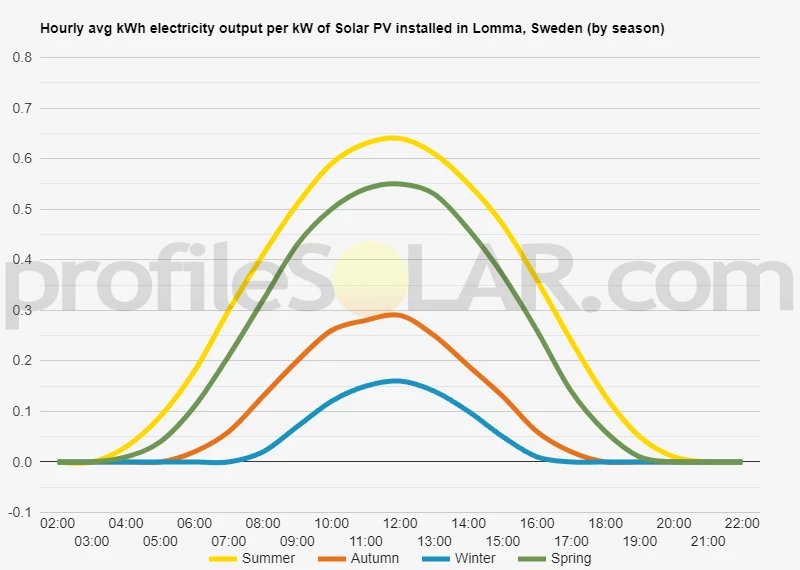 Graph of hourly avg kWh electricity output per kW of Solar PV installed in Lomma, Sweden (by season)