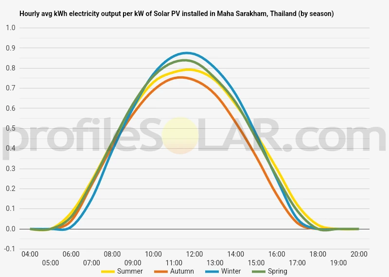 Graph of hourly avg kWh electricity output per kW of Solar PV installed in Maha Sarakham, Thailand (by season)