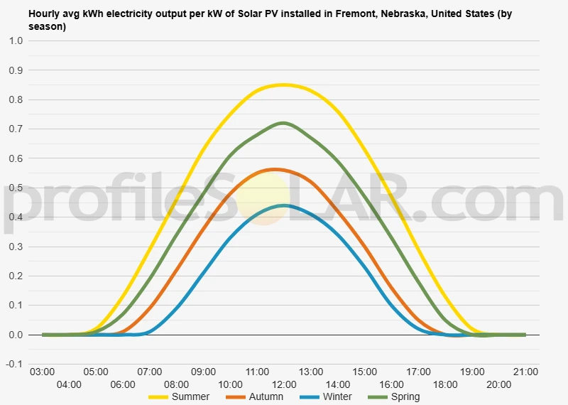 Graph of hourly avg kWh electricity output per kW of Solar PV installed in Fremont, Nebraska, United States (by season)