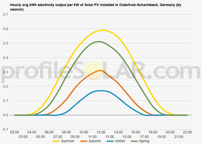 Graph of hourly avg kWh electricity output per kW of Solar PV installed in Osterholz-Scharmbeck, Germany (by season)