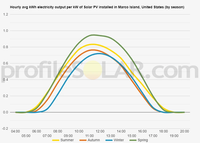 Graph of hourly avg kWh electricity output per kW of Solar PV installed in Marco Island, United States (by season)