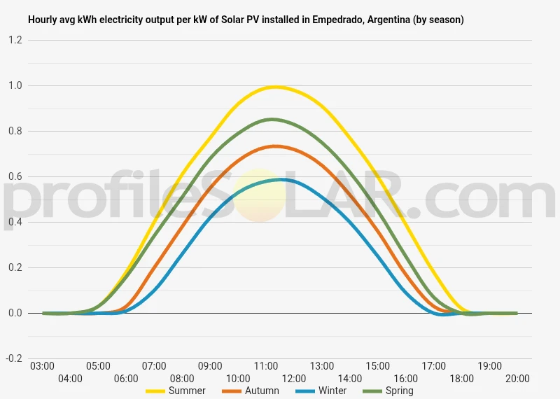 Graph of hourly avg kWh electricity output per kW of Solar PV installed in Empedrado, Argentina (by season)