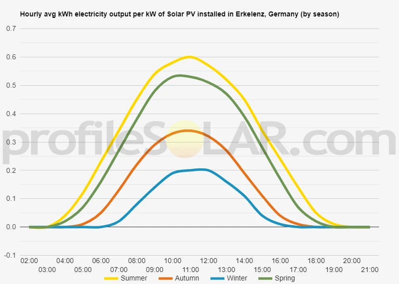 Graph of hourly avg kWh electricity output per kW of Solar PV installed in Erkelenz, Germany (by season)