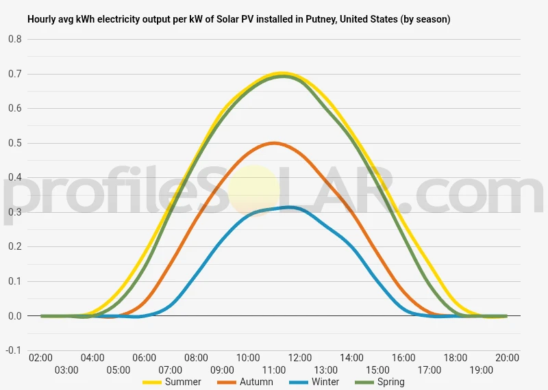 Graph of hourly avg kWh electricity output per kW of Solar PV installed in Putney, United States (by season)