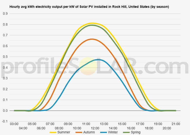 Graph of hourly avg kWh electricity output per kW of Solar PV installed in Rock Hill, United States (by season)