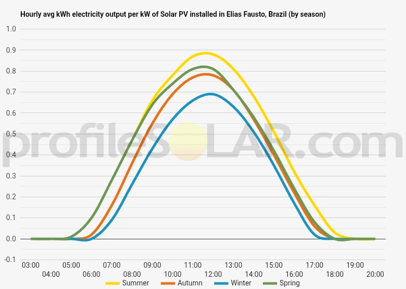 Graph of hourly avg kWh electricity output per kW of Solar PV installed in Elias Fausto, Brazil (by season)