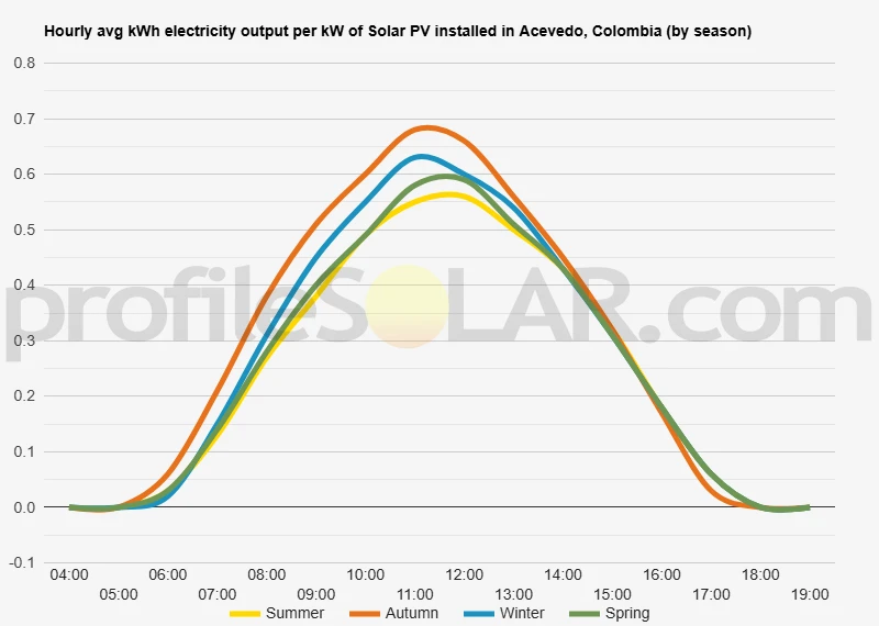 Graph of hourly avg kWh electricity output per kW of Solar PV installed in Acevedo, Colombia (by season)