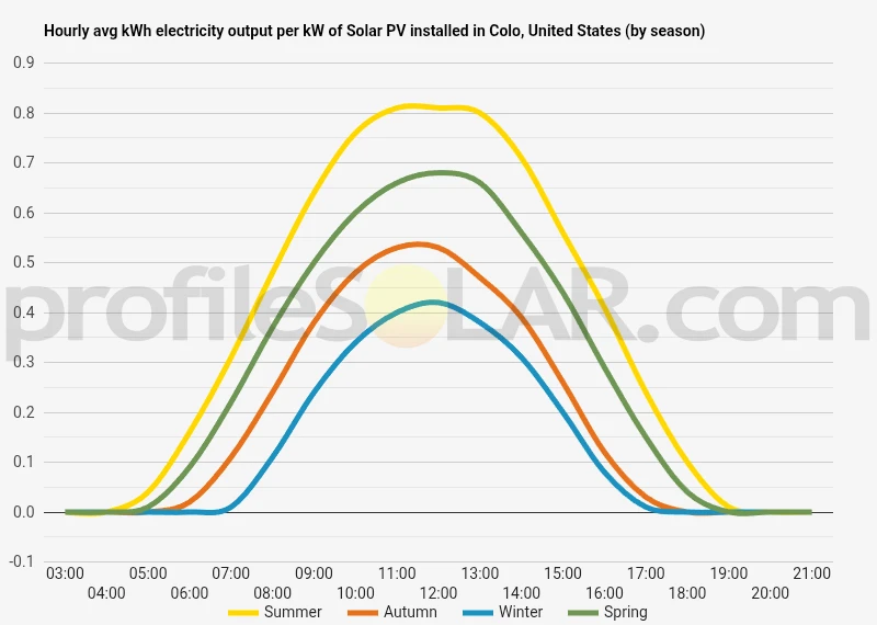 Graph of hourly avg kWh electricity output per kW of Solar PV installed in Colo, United States (by season)