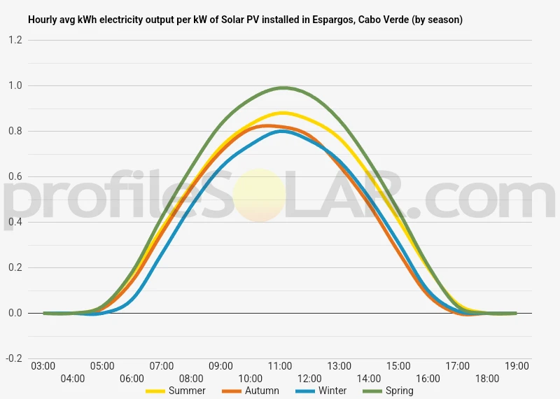 Graph of hourly avg kWh electricity output per kW of Solar PV installed in Espargos, Cabo Verde (by season)