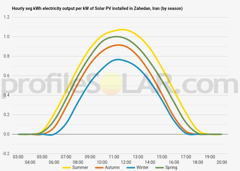 Graph of hourly avg kWh electricity output per kW of Solar PV installed in Zahedan, Iran (by season)