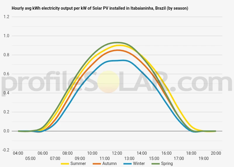 Graph of hourly avg kWh electricity output per kW of Solar PV installed in Itabaianinha, Brazil (by season)
