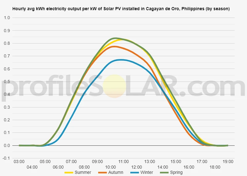 Graph of hourly avg kWh electricity output per kW of Solar PV installed in Cagayan De Oro, Philippines (by season)