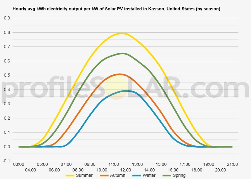 Graph of hourly avg kWh electricity output per kW of Solar PV installed in Kasson, United States (by season)