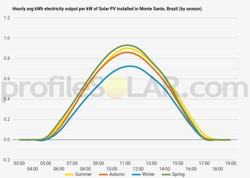 Graph of hourly avg kWh electricity output per kW of Solar PV installed in Monte Santo, Brazil (by season)