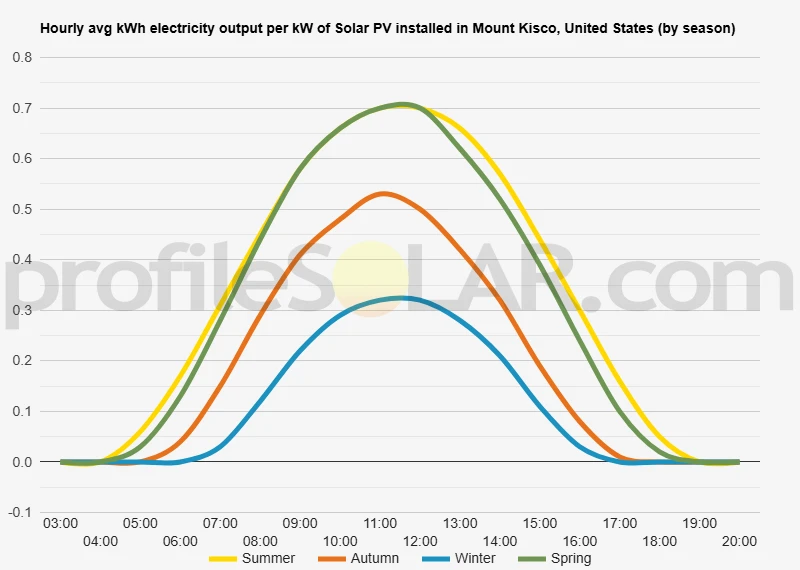 Graph of hourly avg kWh electricity output per kW of Solar PV installed in Mount Kisco, United States (by season)