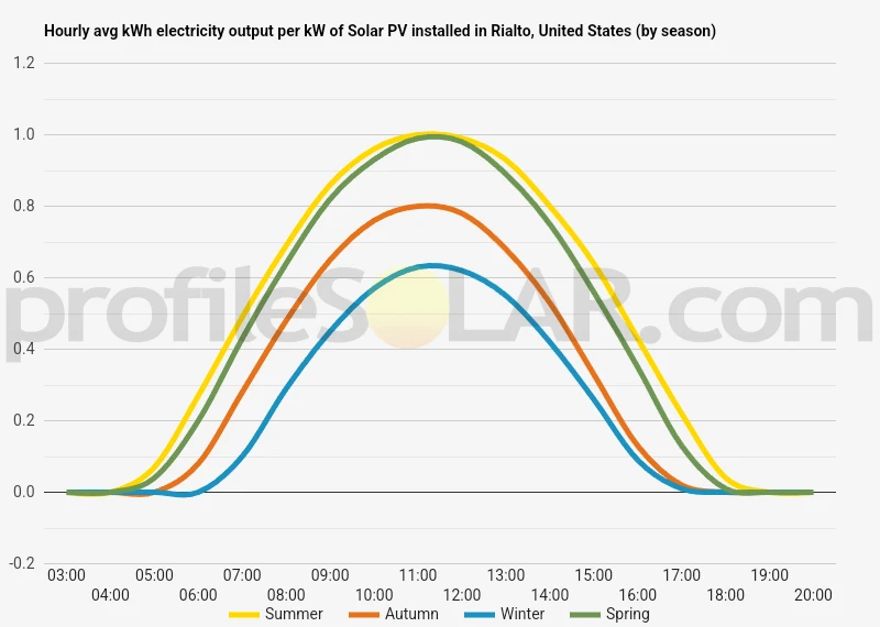 Graph of hourly avg kWh electricity output per kW of Solar PV installed in Rialto, United States (by season)