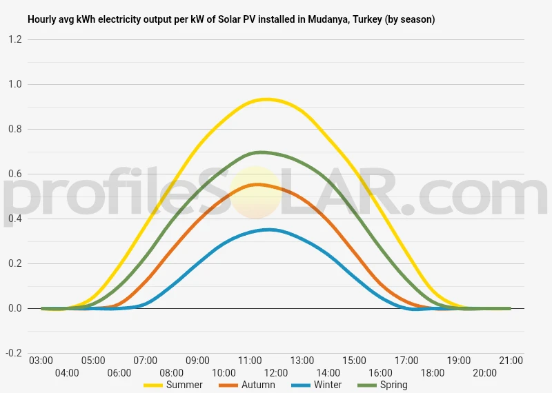 Graph of hourly avg kWh electricity output per kW of Solar PV installed in Mudanya, Turkey (by season)