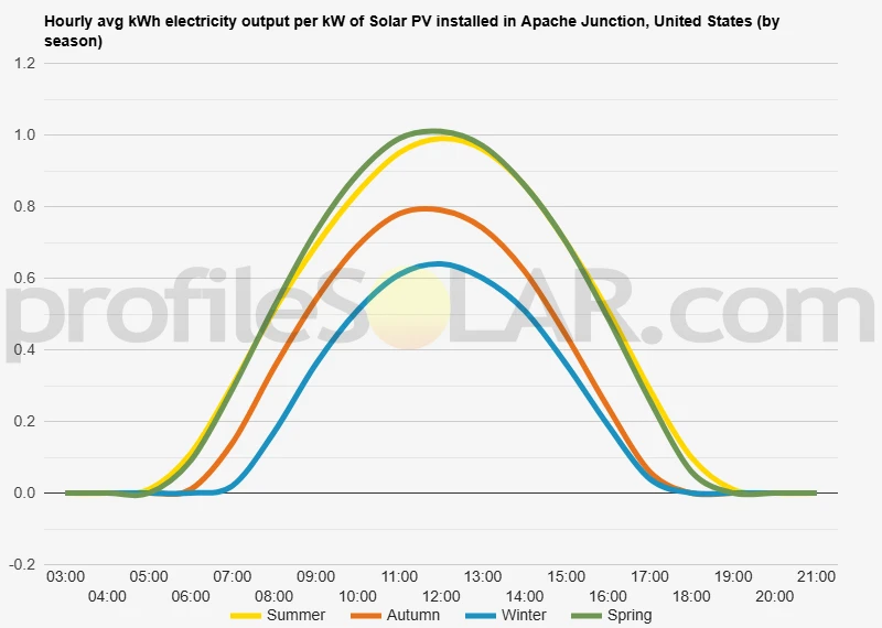 Graph of hourly avg kWh electricity output per kW of Solar PV installed in Apache Junction, United States (by season)