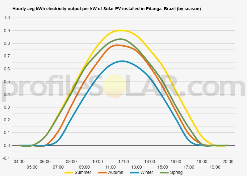 Graph of hourly avg kWh electricity output per kW of Solar PV installed in Pitanga, Brazil (by season)