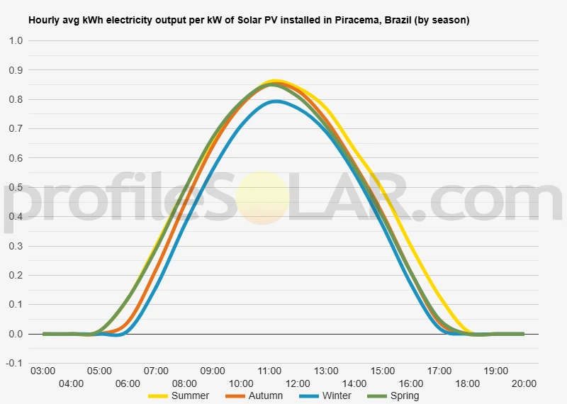 Graph of hourly avg kWh electricity output per kW of Solar PV installed in Piracema, Brazil (by season)