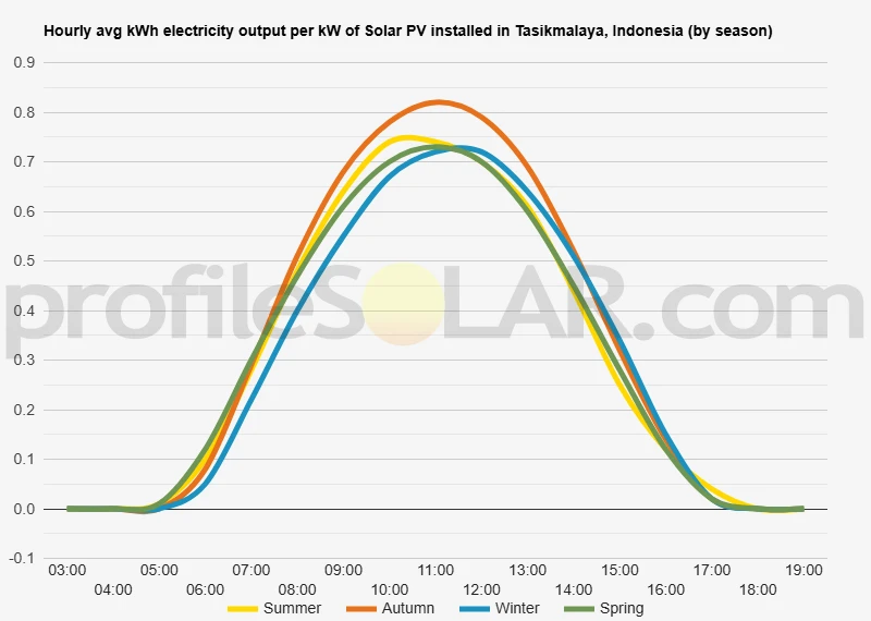 Graph of hourly avg kWh electricity output per kW of Solar PV installed in Tasikmalaya, Indonesia (by season)