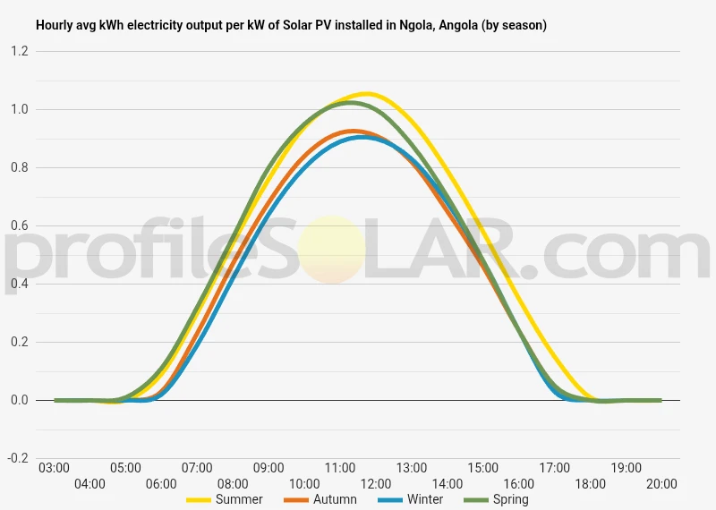 Graph of hourly avg kWh electricity output per kW of Solar PV installed in Ngola, Angola (by season)