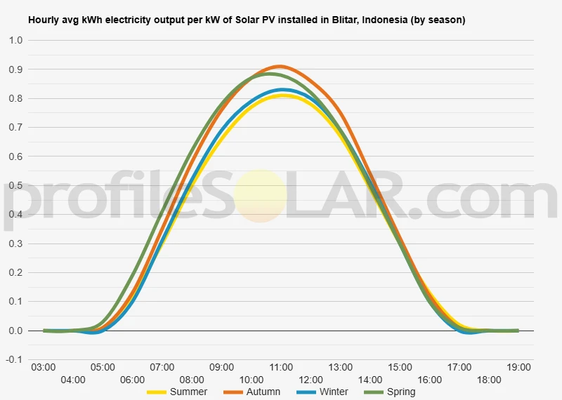 Graph of hourly avg kWh electricity output per kW of Solar PV installed in Blitar, Indonesia (by season)