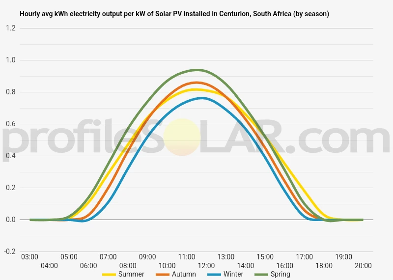 Graph of hourly avg kWh electricity output per kW of Solar PV installed in Centurion, South Africa (by season)