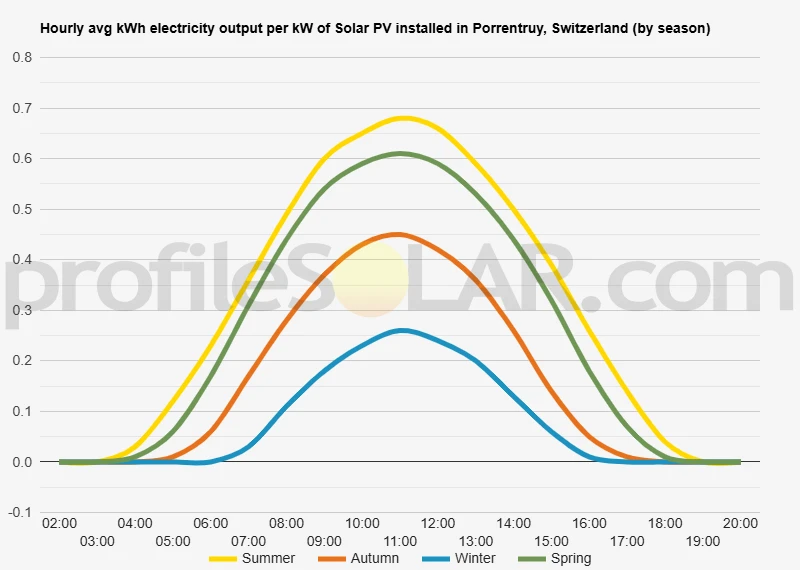 Graph of hourly avg kWh electricity output per kW of Solar PV installed in Porrentruy, Switzerland (by season)