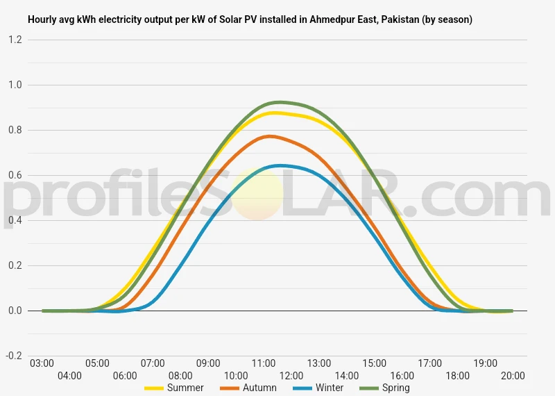 Graph of hourly avg kWh electricity output per kW of Solar PV installed in Ahmedpur East, Pakistan (by season)