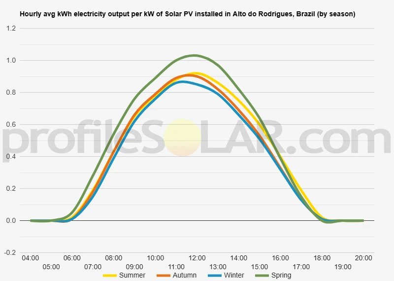 Graph of hourly avg kWh electricity output per kW of Solar PV installed in Alto Do Rodrigues, Brazil (by season)