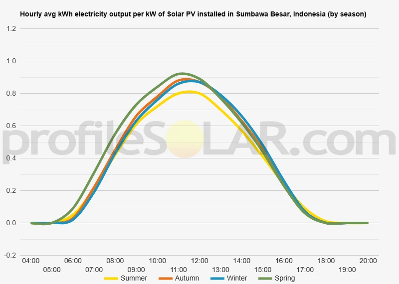 Graph of hourly avg kWh electricity output per kW of Solar PV installed in Sumbawa Besar, Indonesia (by season)