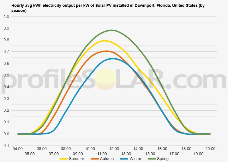 Graph of hourly avg kWh electricity output per kW of Solar PV installed in Davenport, Florida, United States (by season)