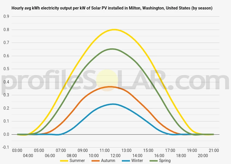 Graph of hourly avg kWh electricity output per kW of Solar PV installed in Milton, Washington, United States (by season)