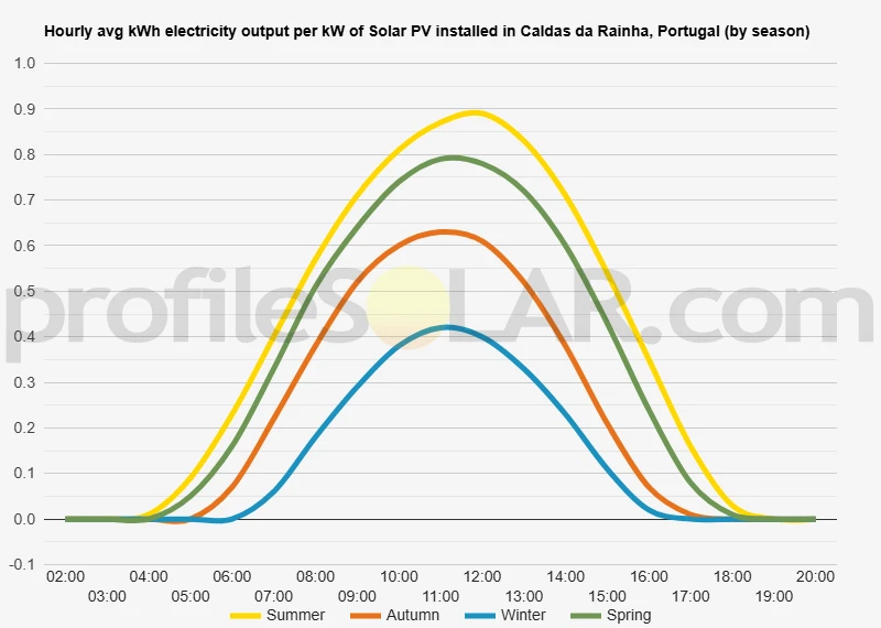 Graph of hourly avg kWh electricity output per kW of Solar PV installed in Caldas Da Rainha, Portugal (by season)