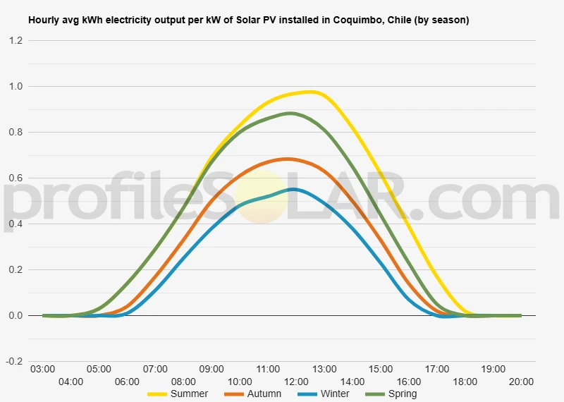 Graph of hourly avg kWh electricity output per kW of Solar PV installed in Coquimbo, Chile (by season)