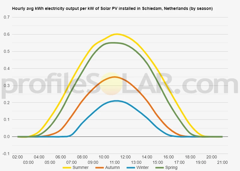 Graph of hourly avg kWh electricity output per kW of Solar PV installed in Schiedam, Netherlands (by season)