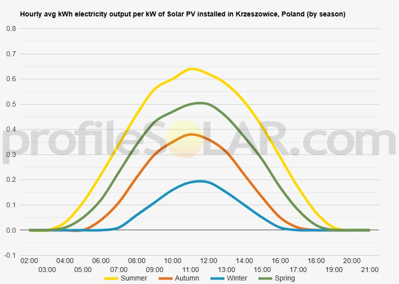 Graph of hourly avg kWh electricity output per kW of Solar PV installed in Krzeszowice, Poland (by season)