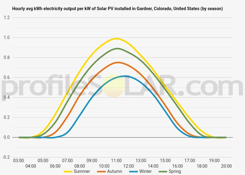 Graph of hourly avg kWh electricity output per kW of Solar PV installed in Gardner, Colorado, United States (by season)
