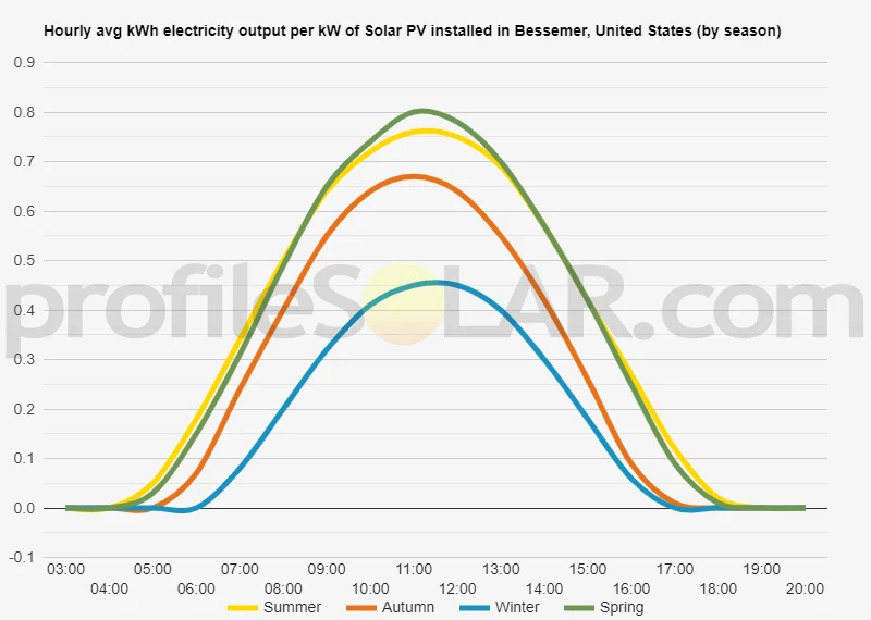 Graph of hourly avg kWh electricity output per kW of Solar PV installed in Bessemer, United States (by season)