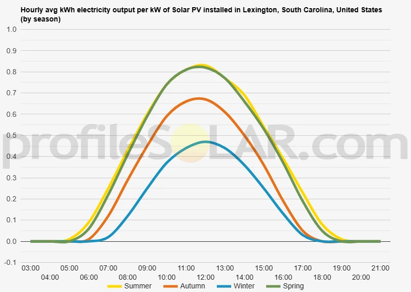 Graph of hourly avg kWh electricity output per kW of Solar PV installed in Lexington, South Carolina, United States (by season)