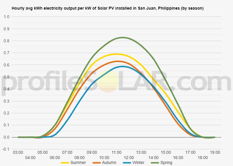Graph of hourly avg kWh electricity output per kW of Solar PV installed in San Juan, Philippines (by season)