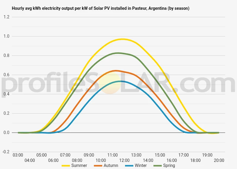 Graph of hourly avg kWh electricity output per kW of Solar PV installed in Pasteur, Argentina (by season)