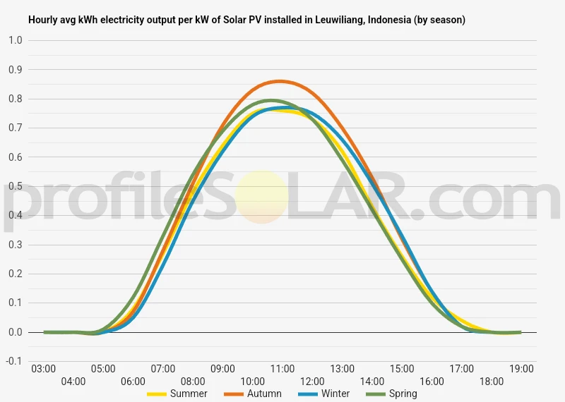 Graph of hourly avg kWh electricity output per kW of Solar PV installed in Leuwiliang, Indonesia (by season)