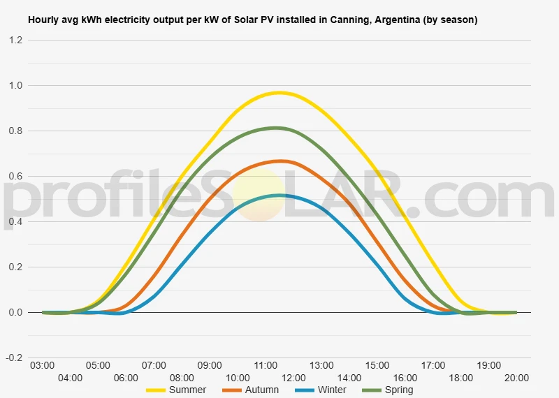 Graph of hourly avg kWh electricity output per kW of Solar PV installed in Canning, Argentina (by season)