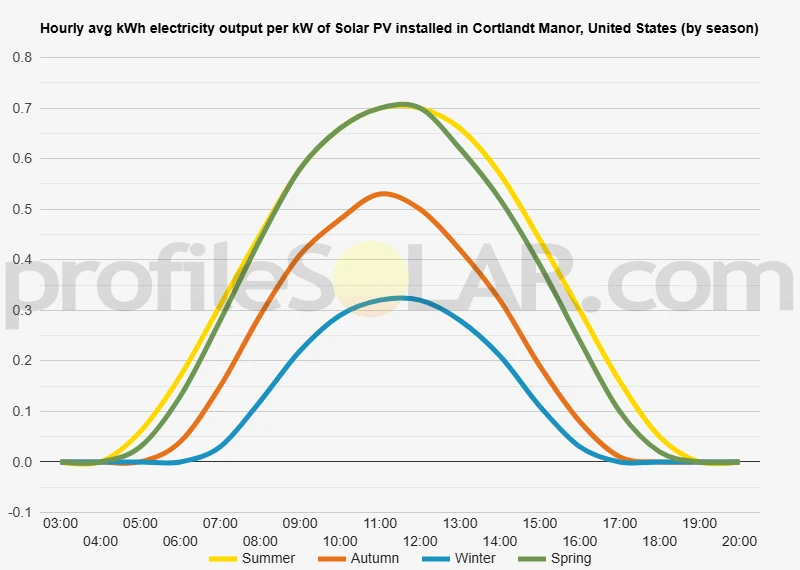 Graph of hourly avg kWh electricity output per kW of Solar PV installed in Cortlandt Manor, United States (by season)