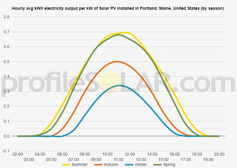 Graph of hourly avg kWh electricity output per kW of Solar PV installed in Portland, Maine, United States (by season)